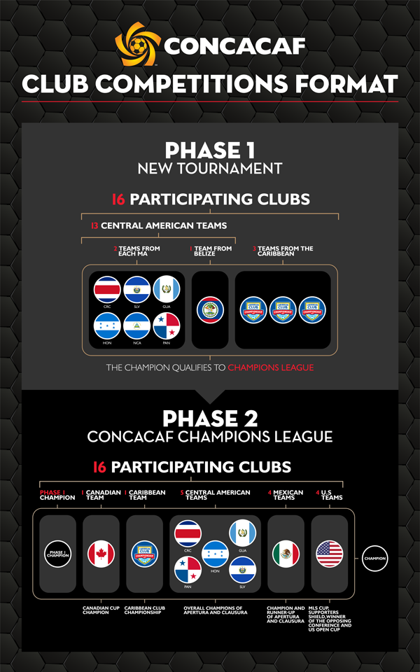 Infográfica de nuevo formato. Suministrado CONCACAF