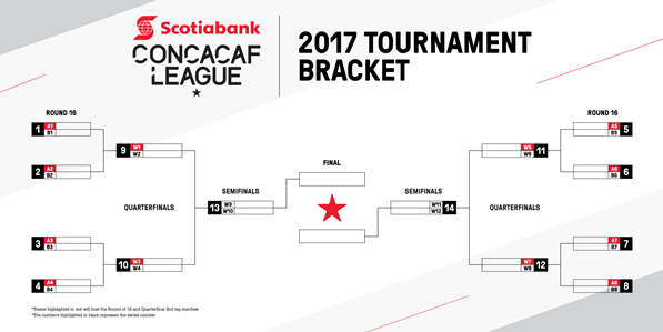 Clubes Participantes y Sorteo Oficial Confirmados para la Temporada Inaugural de la Liga CONCACAF Scotiabank