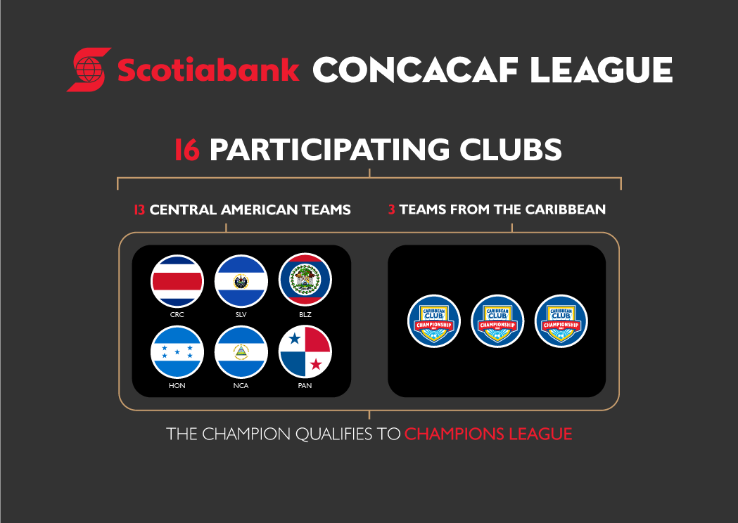 CONCACAF Anuncia Detalles Para la Nueva Liga CONCACAF Scotiabank