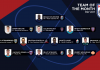 Emery Welshman en el Equipo del Mes de la NASL