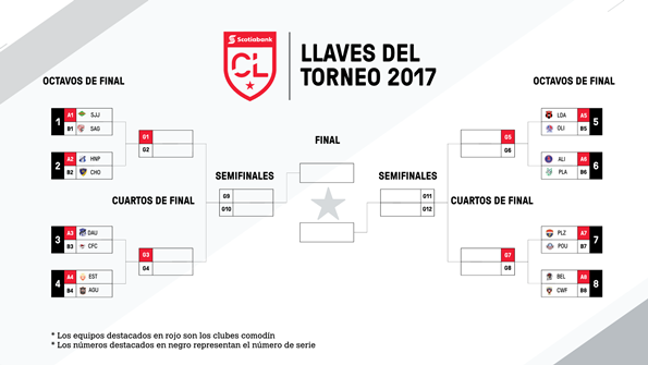 Sorteo de la Liga CONCACAF Scotiabank Determina los Emparejamientos de la Temporada Inaugural de la Nueva Competencia