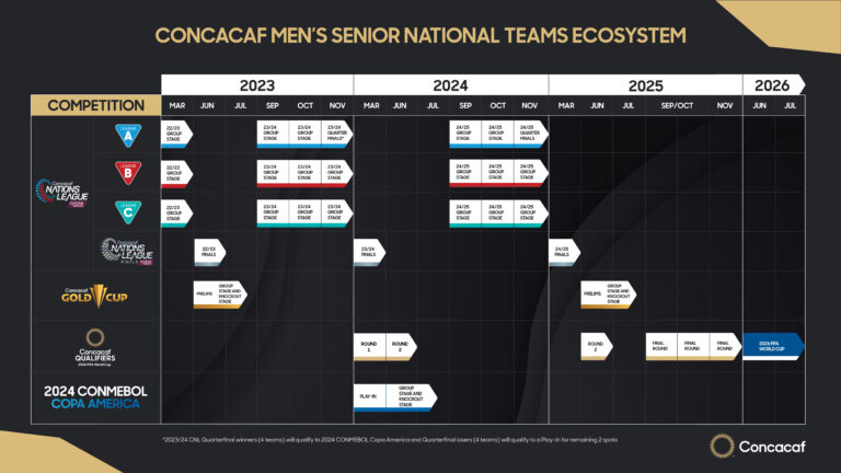 Concacaf anuncia formatos para competencias de selecciones nacionales masculinas del 2023-2026