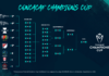 Concacaf lanza la Copa de Campeones Concacaf como la nueva competencia continental masculina de clubes