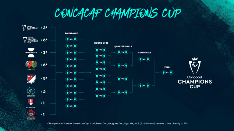 Concacaf lanza la Copa de Campeones Concacaf como la nueva competencia continental masculina de clubes