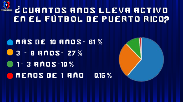La Encuesta Futbol Boricua 2024: Un estudio del mercado deportivo en la Isla
